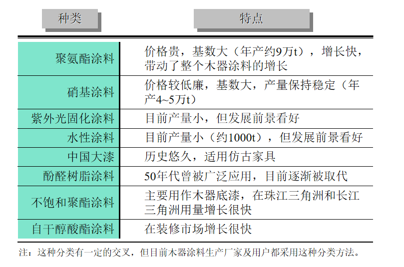 國內(nèi)木器涂料市場行業(yè)分析